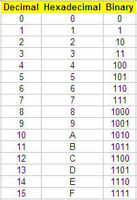 binary to hexadecimal conversion table