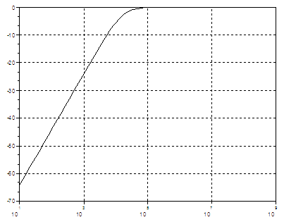 high pass filter displayed by Scilab