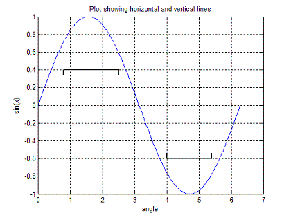 horizontal and vertical lines in Matlab plots