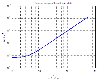 logarithmically scaled plot, produced with the Matlab function 'loglog'