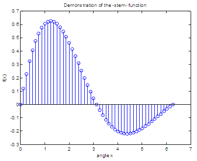 demonstration of Matlab plot 1 - stem function