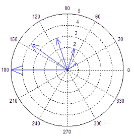 compass function using polar coordinates