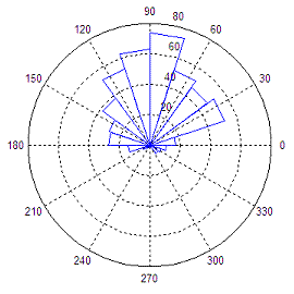 angle histogram with matlab