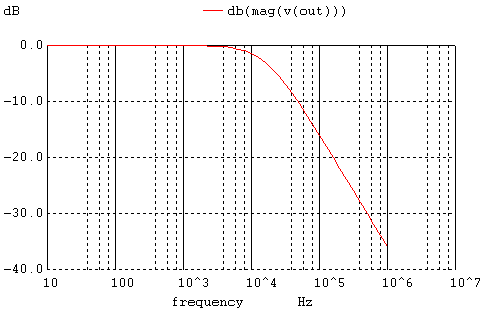 response of the RC filter
