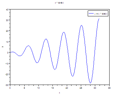 Simplest form of a Scilab Plot