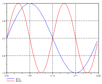 A Scilab Example showing two lines on the same window