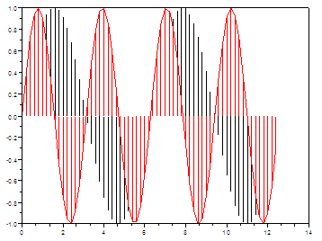 vertical lines in Scilab plots - stems