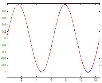comparison of sine and series, with n=1000