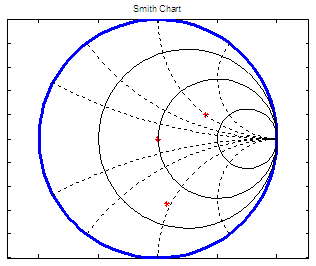 Smith Chart with Matlab