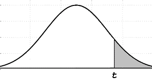 Student's t-distribution curve