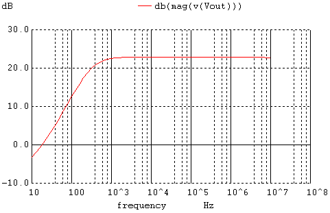 AC results for the amplifier simulated in WinSpice